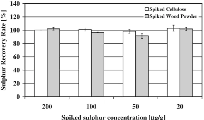Fig. 1 The sulphur recovery rates for the double determinations of the spiked cellulose and the spiked wood powder standards