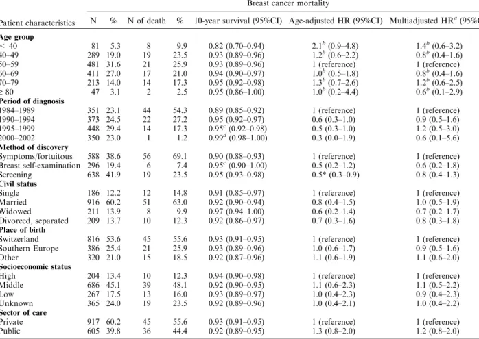 TABLE 2. Distribution and effect of sociodemographic characteristics, period of diagnosis and sector of care on breast cancer mortality among women operated for stage I breast cancer, Geneva Cancer Registry, 1984–2002