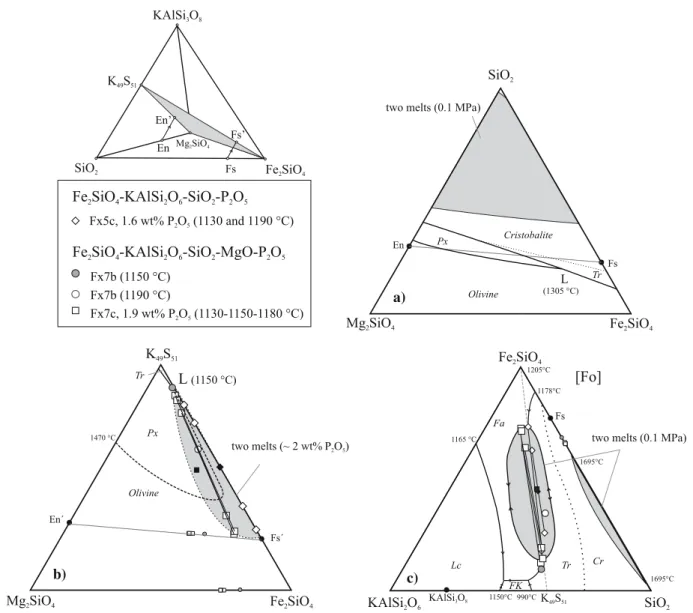 Fig. 4 Melt compositions in the KAlSi 3 O 8 –Mg 2 SiO 4 –Fe 2 SiO 4 – SiO 2 tetrahedron projected from TiO 2 and P 2 O 5 