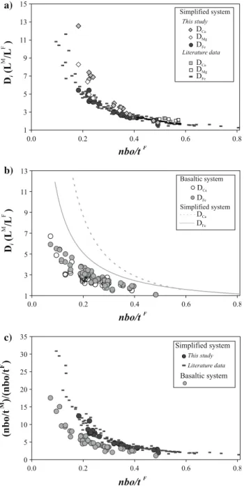 Fig. 5 Partition coefficients and nbo/t ratio between coexisting experimental melts (L M : FeO-rich melt, L F : SiO 2 -rich melt).
