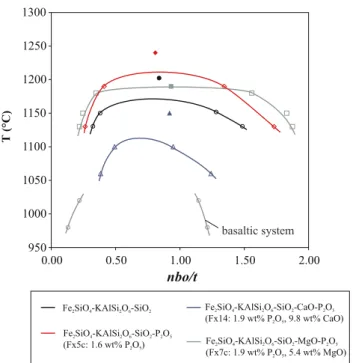 Fig. 7 Variation of partition coefficients for P between immis- immis-cible liquids as a function of nbo/t F 