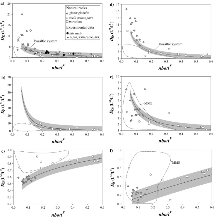 Fig. 8 Comparison of the melt–melt partition coefficients for Ti, P, Si, Fe, Ca, K of the experimental data on the basaltic system (references as Fig