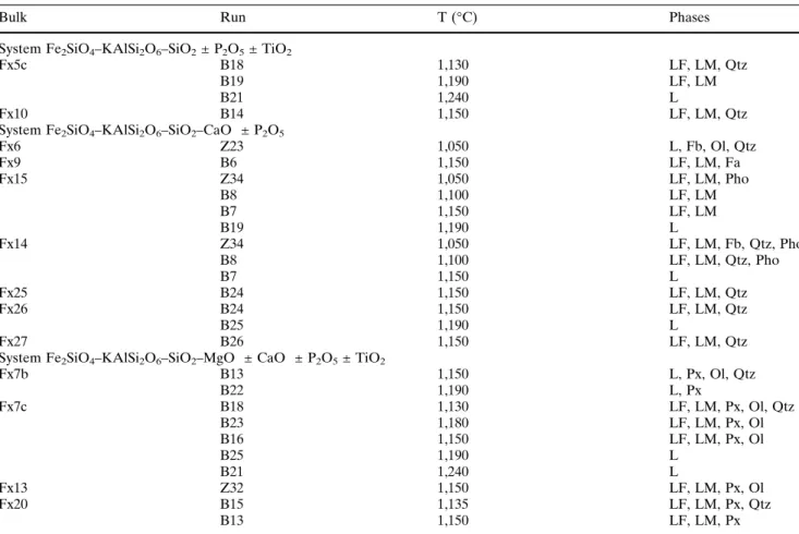 Table 2 Experimental conditions and phase assemblage