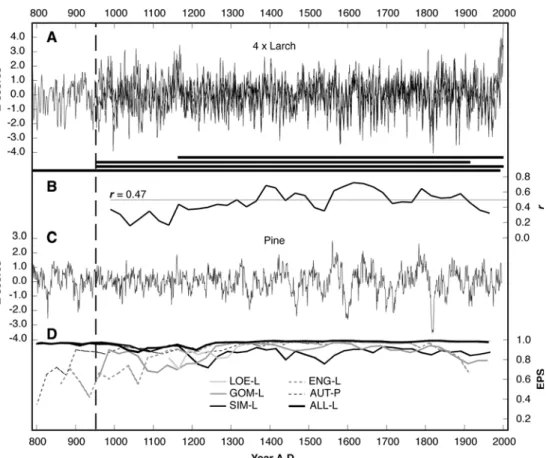 Fig. 3 Three hundred year spline-detrended chronologies and signal strength statistics.