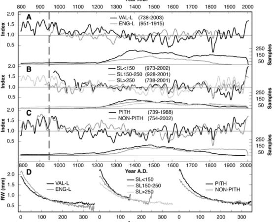 Fig. 5 RCS chronologies derived after splitting the larch data (1110 series) into a the regions ‘Valais’ (734) and