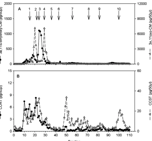 Fig. 2 HPLC profiles of immunoreactivity detected with (A) the 3 α ,11 β -dihydroxy-CM and 3 α ,11oxo- ,11oxo-CM EIA and (B) the cortisol (CORT) and corticosterone (CCST) EIA in a peak sample after adrenocortical stimulation in a captive male pileated gibb