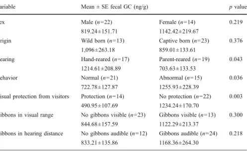 Table III Comparison of mean fecal GC concentration ± standard error (SE) in relation to sex, origin, rearing, behavior, and protection from visitors in captive pileated gibbons (Hylobates pileatus) using t-test (n=36)