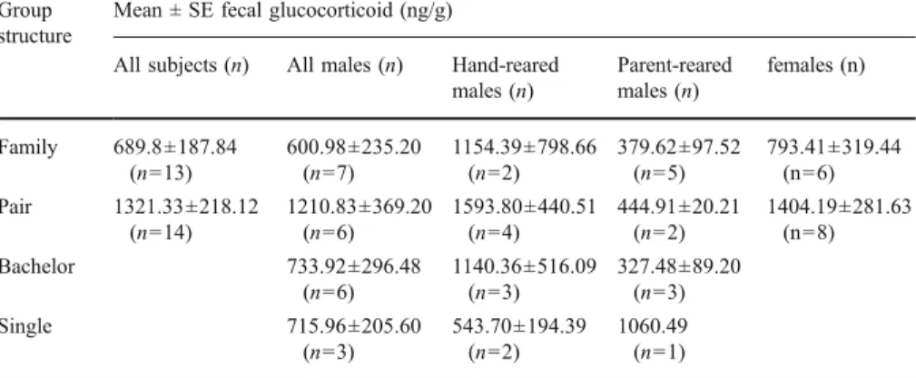 Table V Mean fecal GC concentration ± SE (ng/g) of captive male and female pileated gibbons (Hylobates pileatus) kept in different group structures (n=36 individuals)