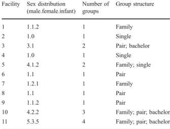 Table I Number of pileated gibbons (Hylobates pileatus), number of enclosures, and group structure in all investigated European facilities (end of 2009)