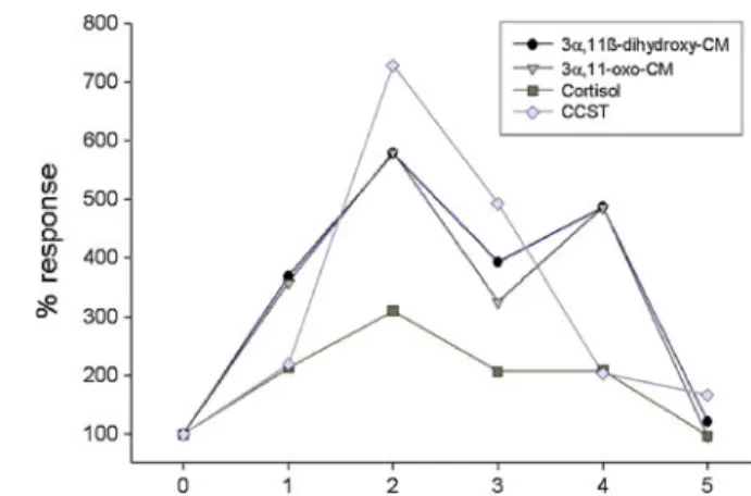 Fig. 1 Percentage of response in immunoreactive fecal GC levels to a physiological stressor in pileated gibbons (Hylobates pileatus)