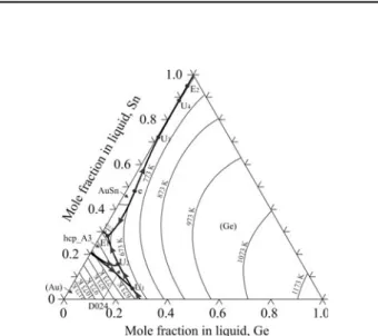 Fig. 2. Calculated liquidus projection of the Au-Ge-Sn ternary system. 8