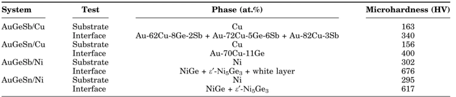 Fig. 10. Interfacial structure of AuGeSn on Ni: (a) close to the triple line, (b) enlarged interfacial structure at the center, and (c) enlarged interfacial structure close to the edge.