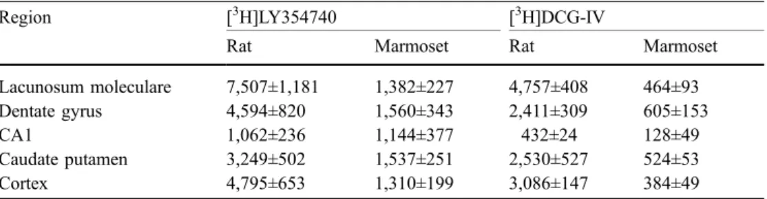 Table 2 presents the percent trials completed in the ORD task. One subject already exhibited a marked reduction in trials completed at 1 mg/kg, as well as gastrointestinal side effects at 3 mg/kg, and therefore was not injected with 5 mg/