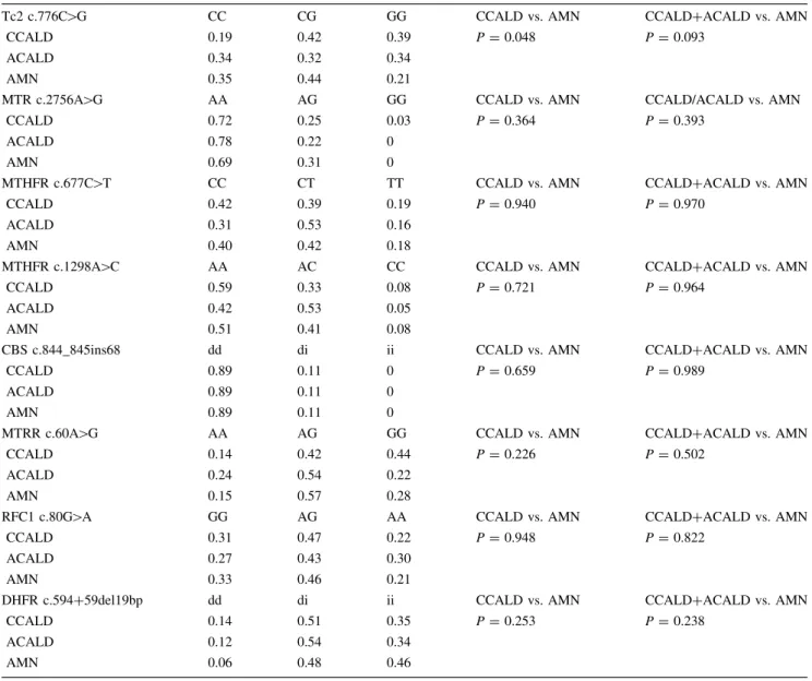 Table 2 Tc2 c.776-GG genotype and X-ALD phenotypes: CCALD (n = 82), ACALD (n = 38), and AMN (n = 52)