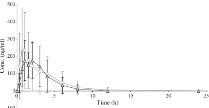 Fig. 3 Mean concentration curve (with SD given by vertical bars) obtained after oral (open circles) or nasogastric (open triangles) administration of a single 20 mg dose of omeprazole