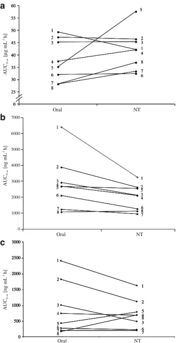 Fig. 4 Intra- and interindividual variations of the area under the plasma time – concentration curve ( AUC 01 ) for the eight subjects (1 – 8): a following a single dose of 1000 mg of effervescent paracetamol orally or by nasogastric tube (NT), b following