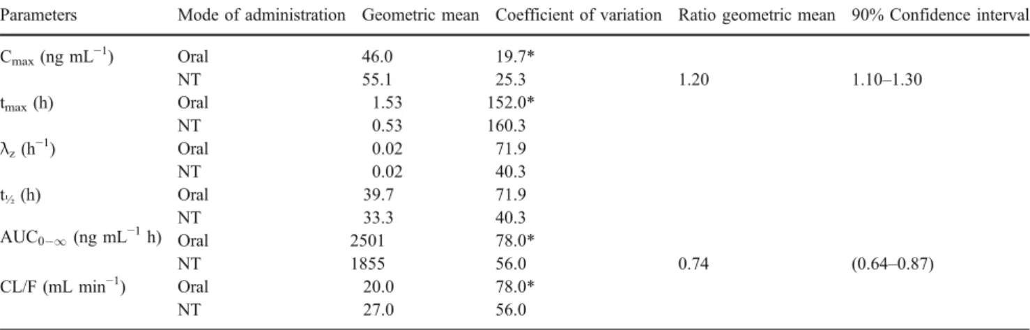 Table 3 Statistic analysis of pharmacokinetic parameters obtained after oral or nasogastric administration of a single dose of 20 mg omeprazole Parameters Mode of administration Geometricmean Coefficient ofvariation (%) Ratio GeoM 90%CI C max (ng mL −1 ) O