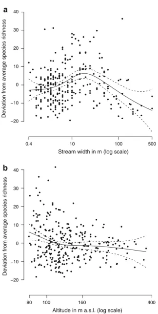 Fig. 2 Effect of stream width (a) and altitude (b) on the deviation from average species richness of aquatic invertebrates in Hungarian streams