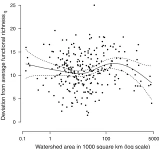 Fig. 3 Effect of watershed area on the functional richness of aquatic invertebrates based on quantitative affinity values (functional richness q ) in Hungarian streams