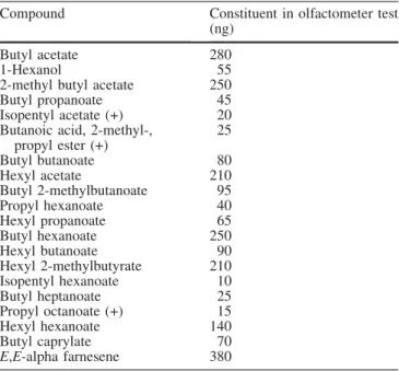 Table 1 Composition and quantification of constituents of ripe apple volatiles (var. Bohnpfel) determined by GC-MS analysis, used in the dual choice olfactometer assay versus butyl hexanoate Compound Constituent in olfactometer test