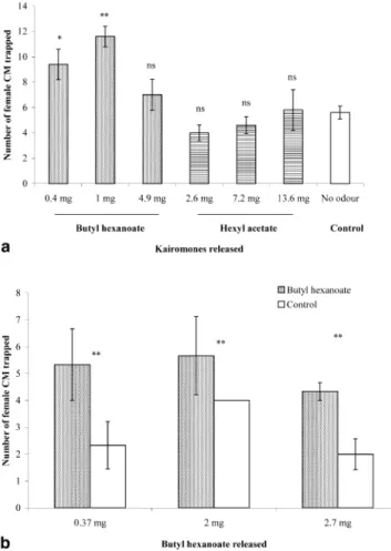 Fig. 1 a No-choice assay in the wind-tunnel. Response of mated codling moth females to butyl hexanoate and hexyl acetate; n=5 for each treatment, 15 moths per trial, ns denotes P>0.05, * indicates P<0.05 and ** P<0.01 for comparisons between contr
