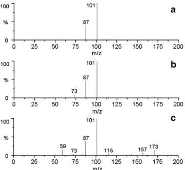 Fig. 2 Chemical fingerprints of the same spot of one cheese slice (Emmentaler from Denner), recorded in the negative ion mode with different flow rates by ND-EESI-QTOF-MS: a gas flow rate of 100 mL/min; b gas flow rate of 150 mL/min; c gas flow rate of 200