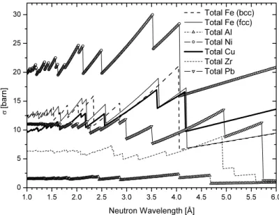 Fig. 1 Total neutron cross sections (σ ) for seven different polycrystalline materials derived from the CRIPO code [29]
