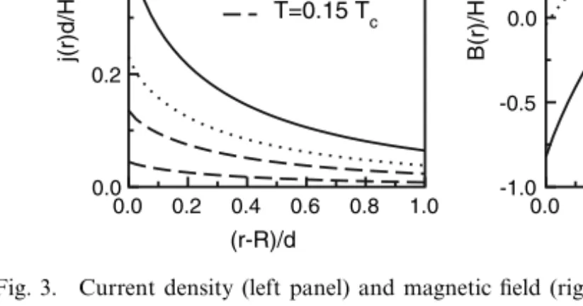 Fig. 3. Current density (left panel) and magnetic ﬁeld (right panel) for a cylindrical geome- geome-try with d = R, ξ = d/20, K = 10, and different temperatures.
