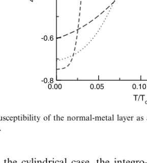 Fig. 4. Susceptibility of the normal-metal layer as a function of its thickness d for R/d →∞