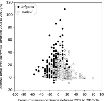 Fig. 2 Relative basal area increment, showing the basal area increment between 2003 and 2010 in relation to the basal area in the year 2003, is shown relative to the change in crown transparency in the experimental period 2003 to 2010