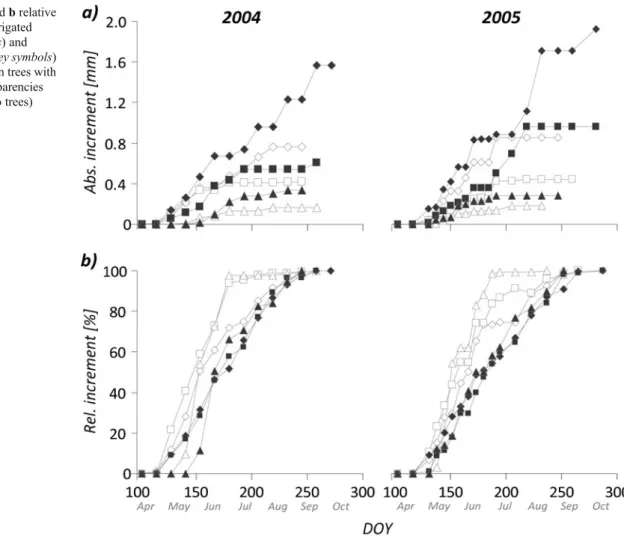Fig. 5 a Absolute and b relative radial increment of irrigated (closed black symbols) and control trees (open grey symbols) at the pinning dates, in trees with different crown transparencies (=mean curves of two trees)