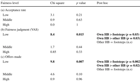 Table 1   Effect of the different  conditions on (a) acceptance  rate and (b) the fairness  judgment when playing as  recipients