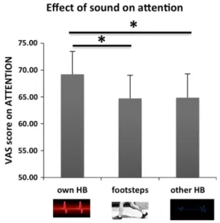 Fig. 3   Attention paid to the game during the different sound condi- condi-tions. Depictured are mean values and standard errors