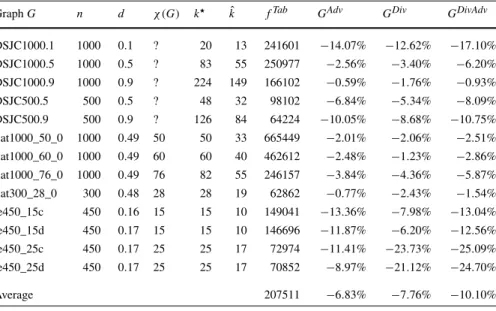 Table 1 Comparison of Tabu-(P (k) ), AdvTabu-(P (k) ), DivTabu-(P (k) ) and DivAdvTabu-(P (k) ) on the DIMACS instances with a time limit of one hour