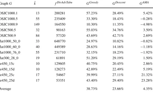 Table 2 Comparison of DivAdvTabu-(P (k) ), AMA-(P (k) ), Descent-(P (k) ) and Greedy-(P (k) ) on the DIMACS instances with a time limit of one hour
