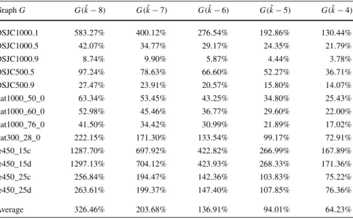 Table 3 Variation of f Tabu when k ranges from k ˆ − 8 to k ˆ − 4