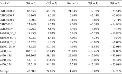 Table 4 Variation of f Tabu when k ranges from k ˆ − 3 to k ˆ + 2 ( k ˆ non included)