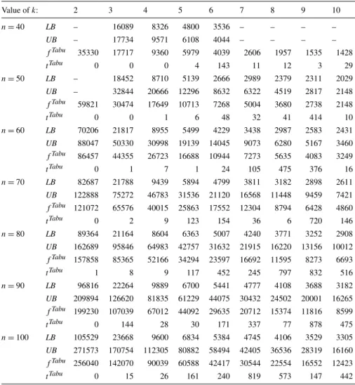 Table 7 Comparison of Tabu-(P (k) ) and Exact-(P (k) ) on the random(n; k) instances when optimal val- val-ues are not known