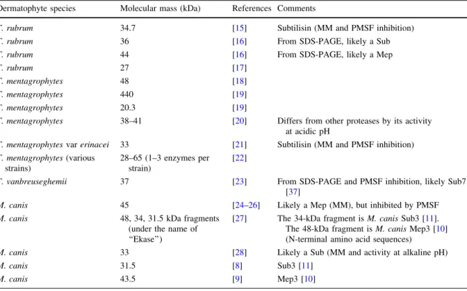 Table 2 Secreted proteases which were purified from dermatophytes culture supernatants, and subsequently characterized Dermatophyte species Molecular mass (kDa) References Comments