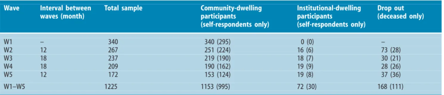 Table 1 Number of interviews for community and institutional-dwelling participants and attrition across the five waves of SWILSOO Wave Interval between