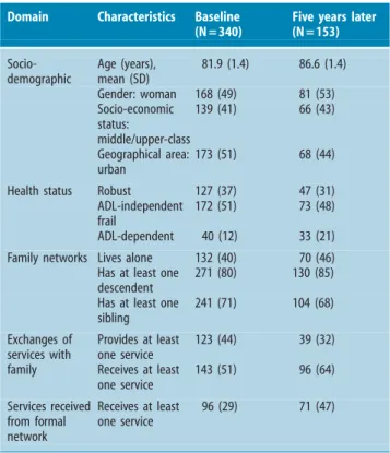 Table 2 Characteristics of home-dwelling participants at baseline and five years later: number (%) (or mean (SD) when specified)