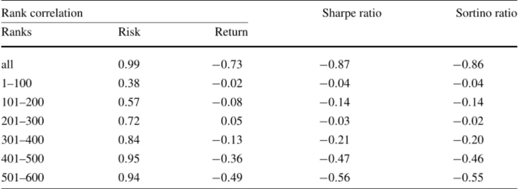 Table 2 Correlation between in-sample rank (lower is better) and out-of-sample risk, return, Sharpe ratio, and Sortino ratio