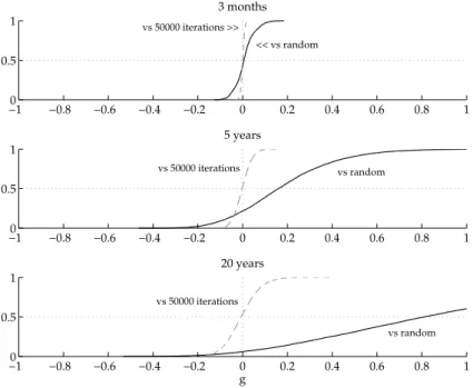 Fig. 5 Distribution of outperformance of portfolios with 100 000 iterations over portfolios with 50 000 iterations and random portfolios