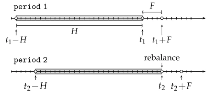 Fig. 1 Moving-window optimisation