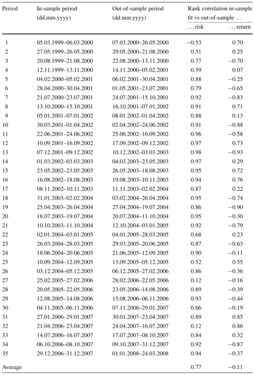 Table 1 Investment periods: rank correlations between in-sample fit and out-of-sample risk and return.