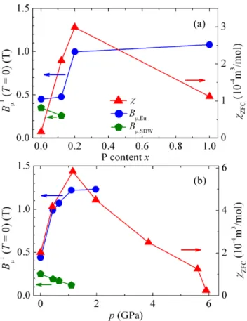 Fig. 9 (a) (x–T ) phase diagram of EuFe 2 (As 1 −x P x ) 2 . The data points represented by the triangles are taken from [25]