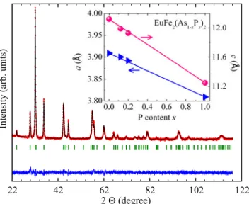 Fig. 2 Temperature dependence of the ZFC and FC magnetic suscep- suscep-tibility for the samples EuFe 2 (As 1−x P x ) 2 (x = 0.12, 0.2, 1) measured in a magnetic field of μ 0 H = 2 mT
