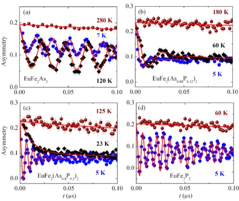 Fig. 3 ZF μSR spectra for EuFe 2 (As 1 − x P x ) 2 (x = 0, 0.12, 0.2, 1) recorded for three different temperatures: T < T Eu (circles), T Eu < T < T SDW (diamonds), and T > T SDW (spheres)