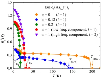 Fig. 4 The temperature dependence of the internal magnetic field B μ i for the samples EuFe 2 (As 1 −x P x ) 2 (x = 0, 0.12, 0.2, and 1)