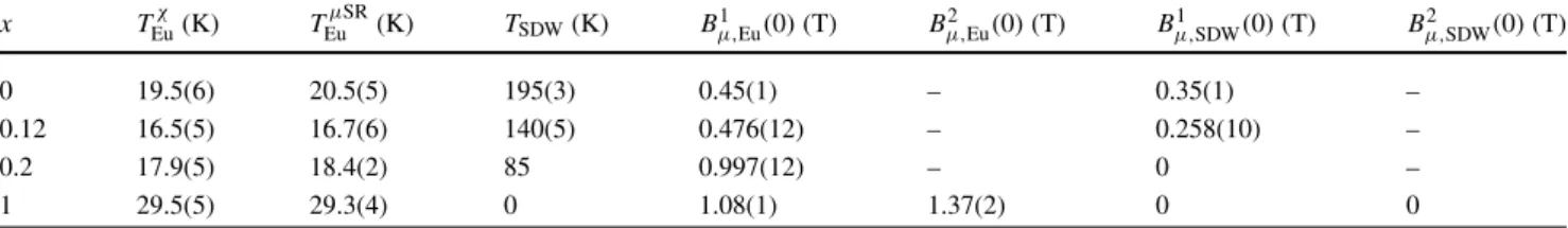 Table 1 Summary of the parameters obtained for the polycrystalline samples of EuFe 2 (As 1 −x P x ) 2 (x = 0, 0.12, 0.2, 1) by means of  mag-netization and μSR experiments
